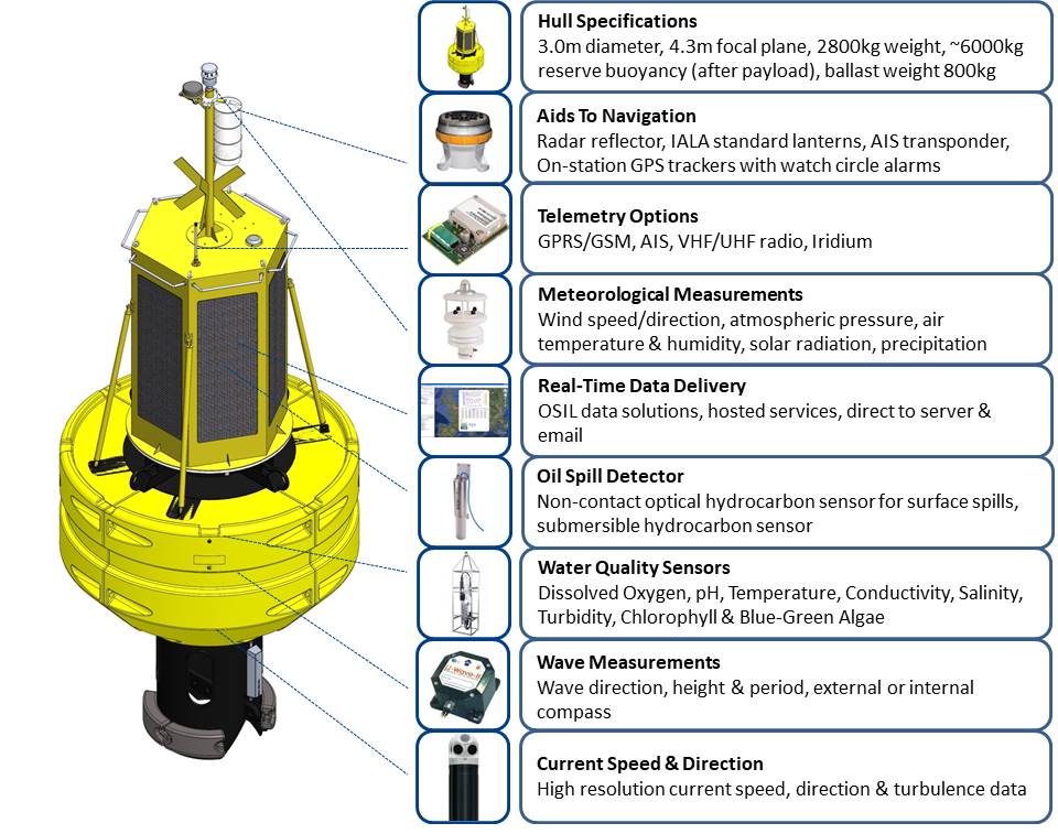 BUOY – for the oceans!