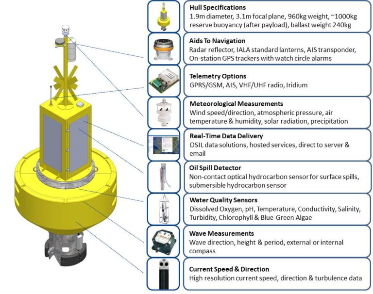 1.9m Metocean Buoy (Fulmar) | OSIL